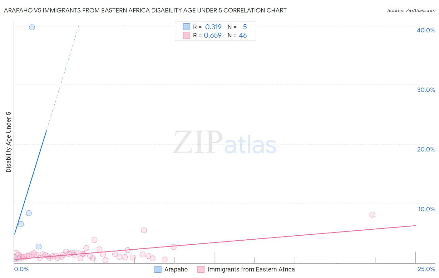 Arapaho vs Immigrants from Eastern Africa Disability Age Under 5