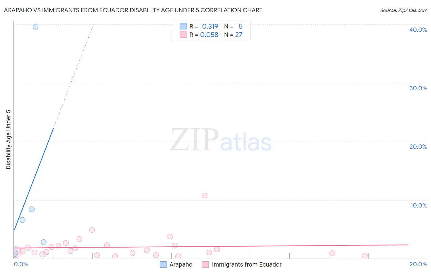 Arapaho vs Immigrants from Ecuador Disability Age Under 5