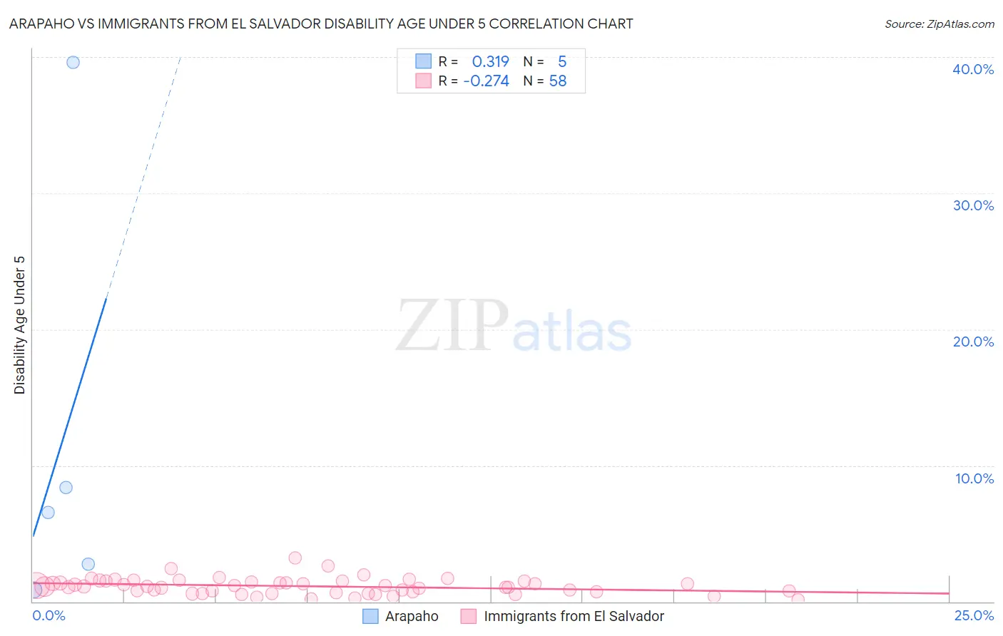 Arapaho vs Immigrants from El Salvador Disability Age Under 5