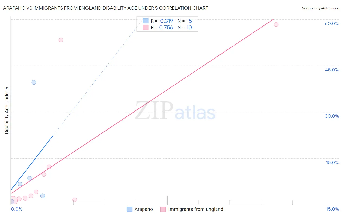 Arapaho vs Immigrants from England Disability Age Under 5