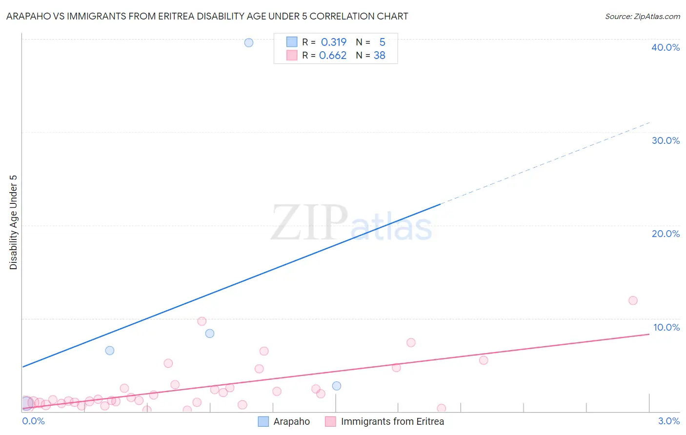 Arapaho vs Immigrants from Eritrea Disability Age Under 5