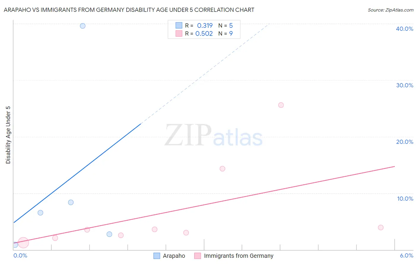 Arapaho vs Immigrants from Germany Disability Age Under 5