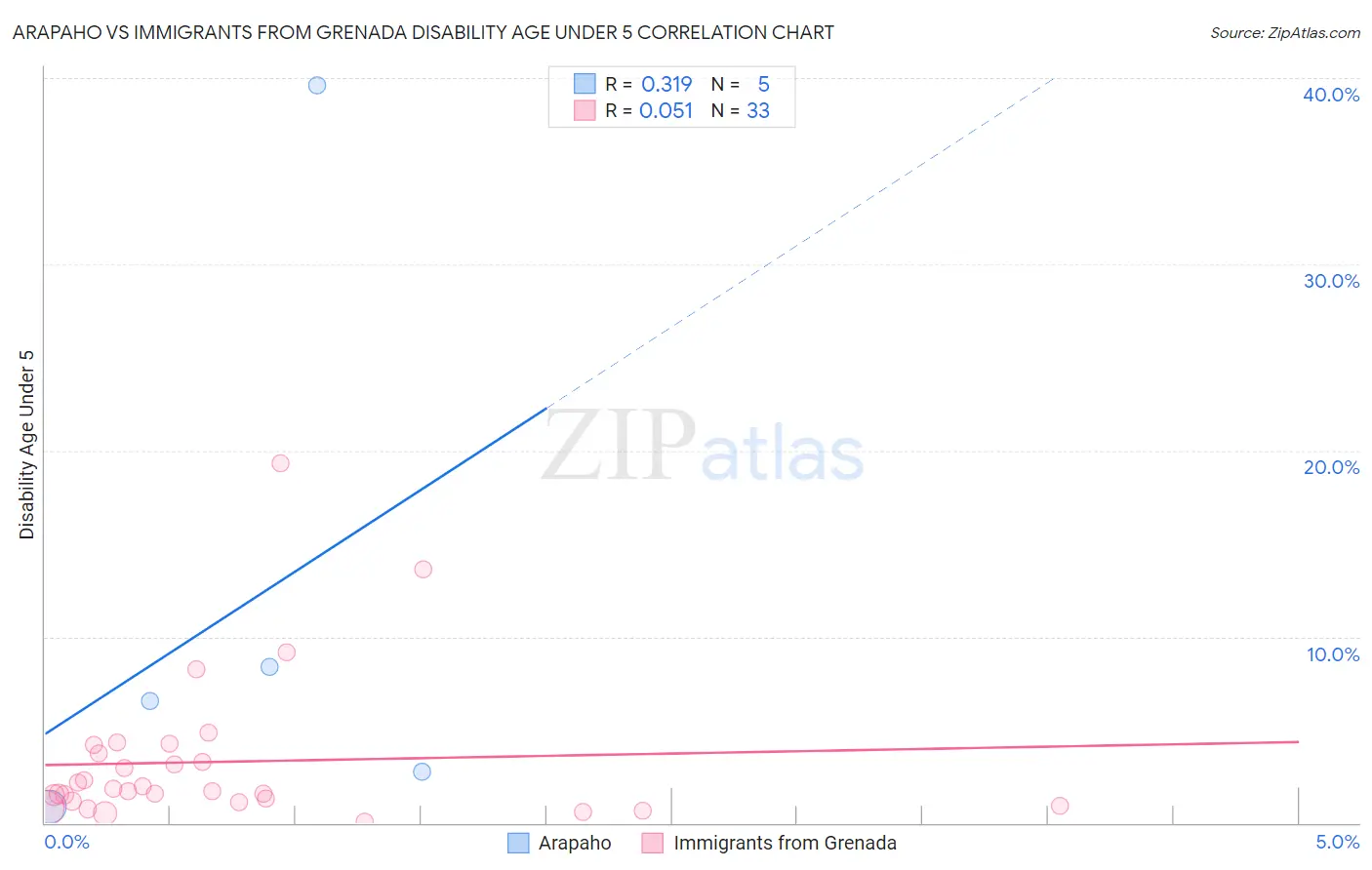 Arapaho vs Immigrants from Grenada Disability Age Under 5