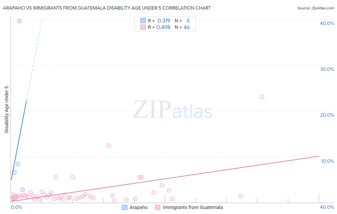 Arapaho vs Immigrants from Guatemala Disability Age Under 5