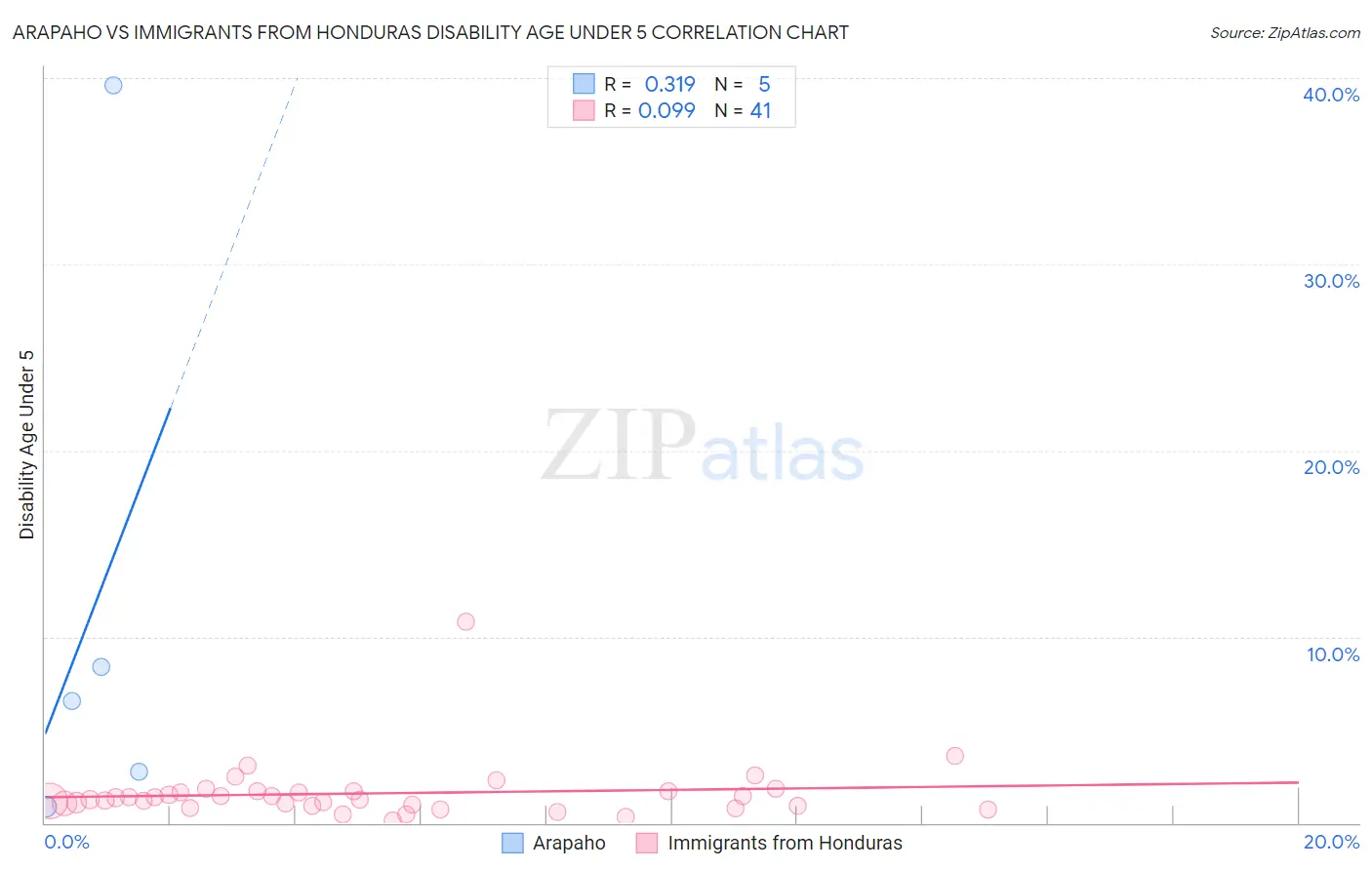 Arapaho vs Immigrants from Honduras Disability Age Under 5