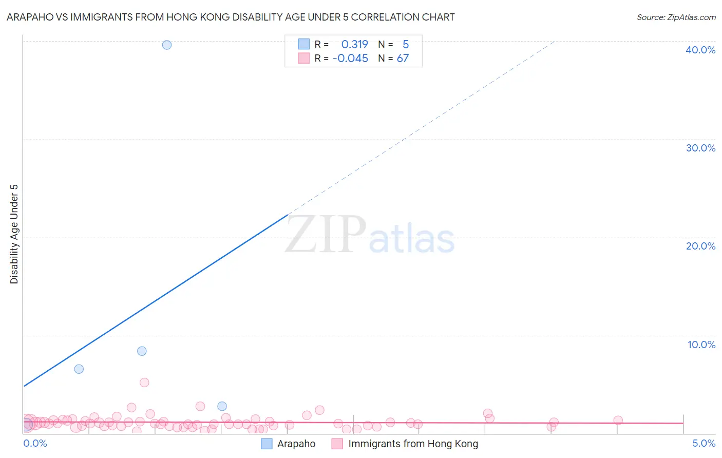 Arapaho vs Immigrants from Hong Kong Disability Age Under 5