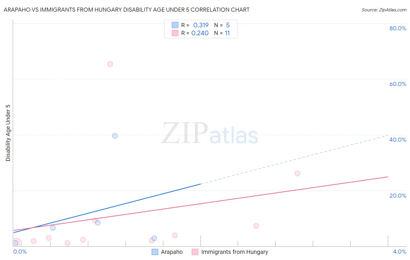 Arapaho vs Immigrants from Hungary Disability Age Under 5