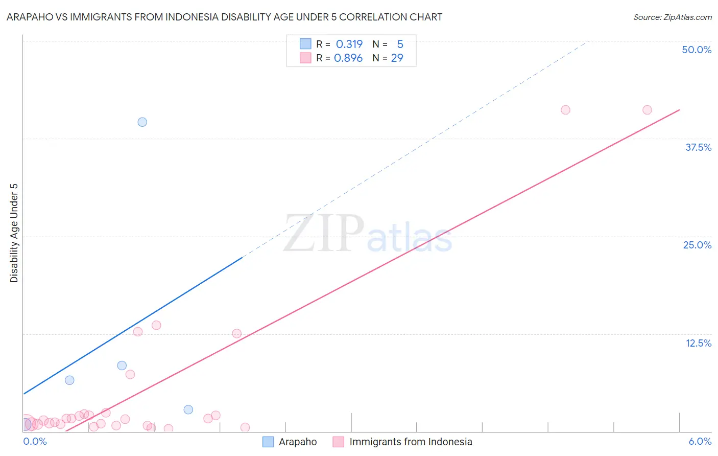 Arapaho vs Immigrants from Indonesia Disability Age Under 5