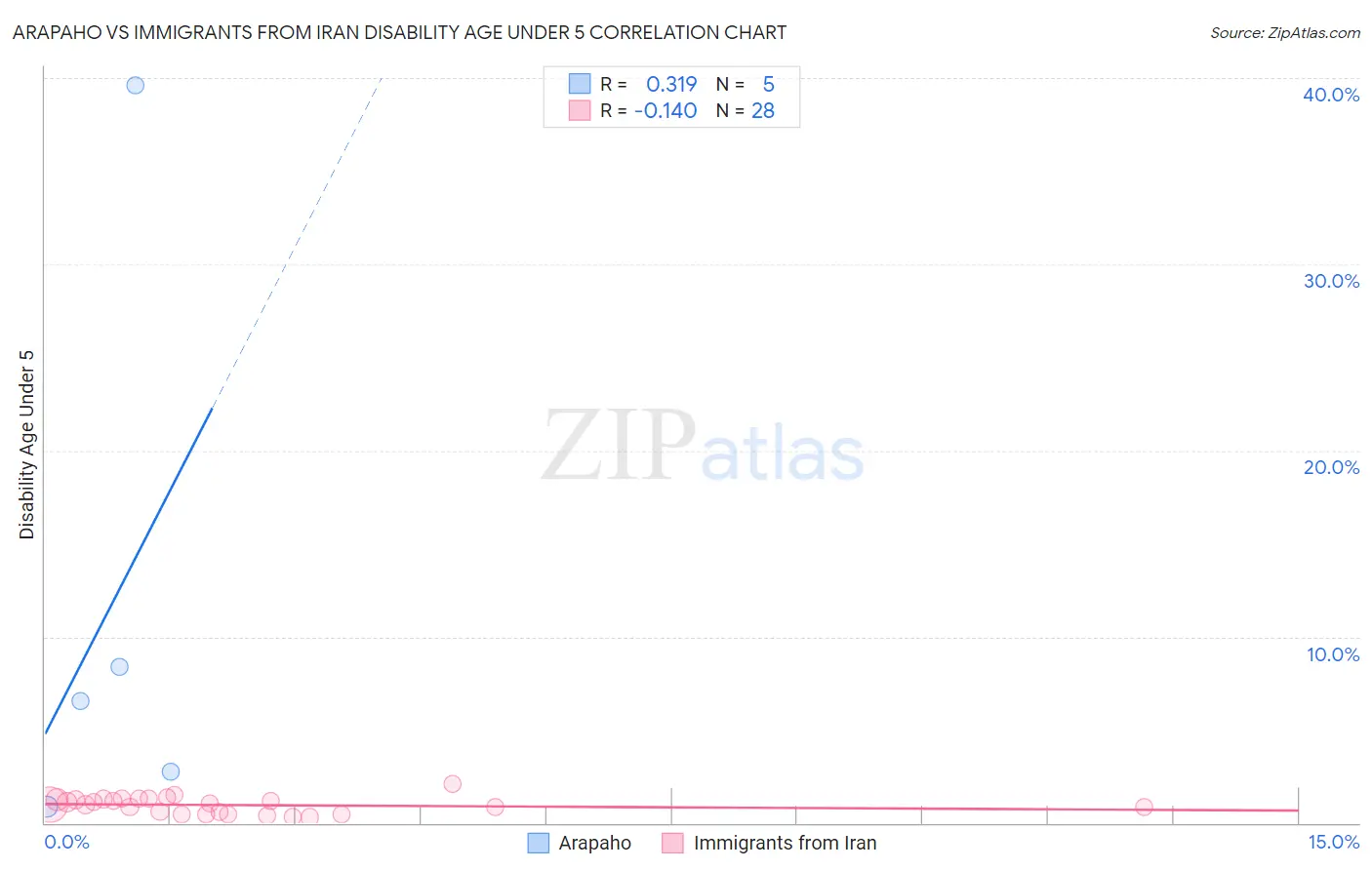 Arapaho vs Immigrants from Iran Disability Age Under 5