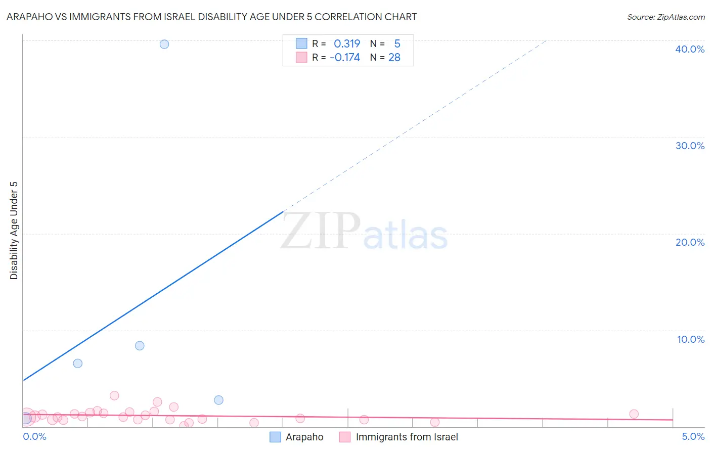 Arapaho vs Immigrants from Israel Disability Age Under 5