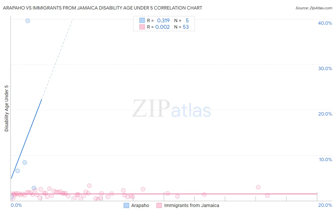 Arapaho vs Immigrants from Jamaica Disability Age Under 5