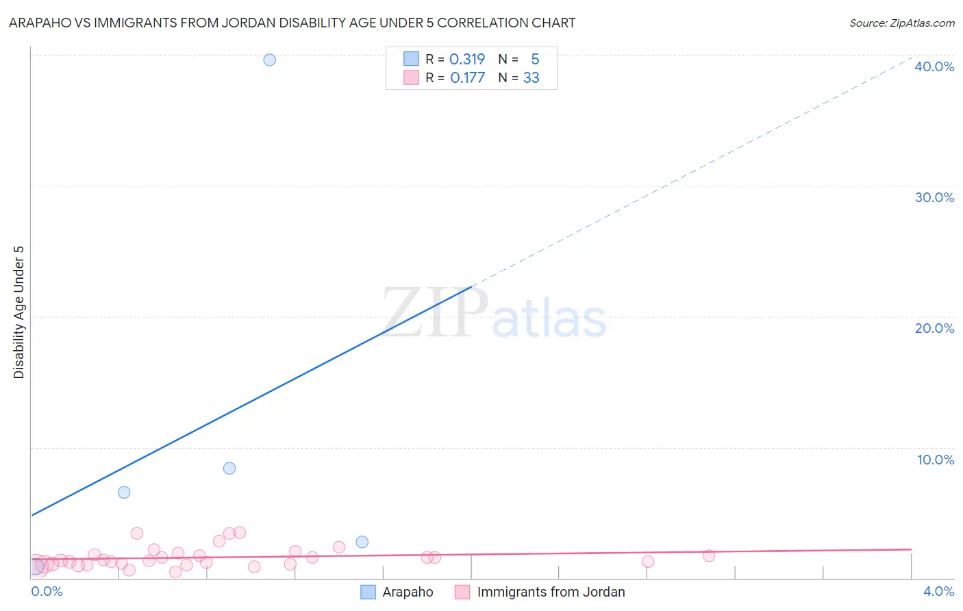 Arapaho vs Immigrants from Jordan Disability Age Under 5