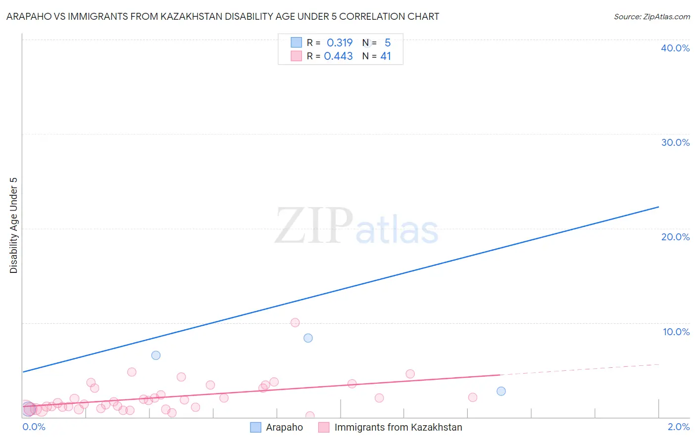 Arapaho vs Immigrants from Kazakhstan Disability Age Under 5