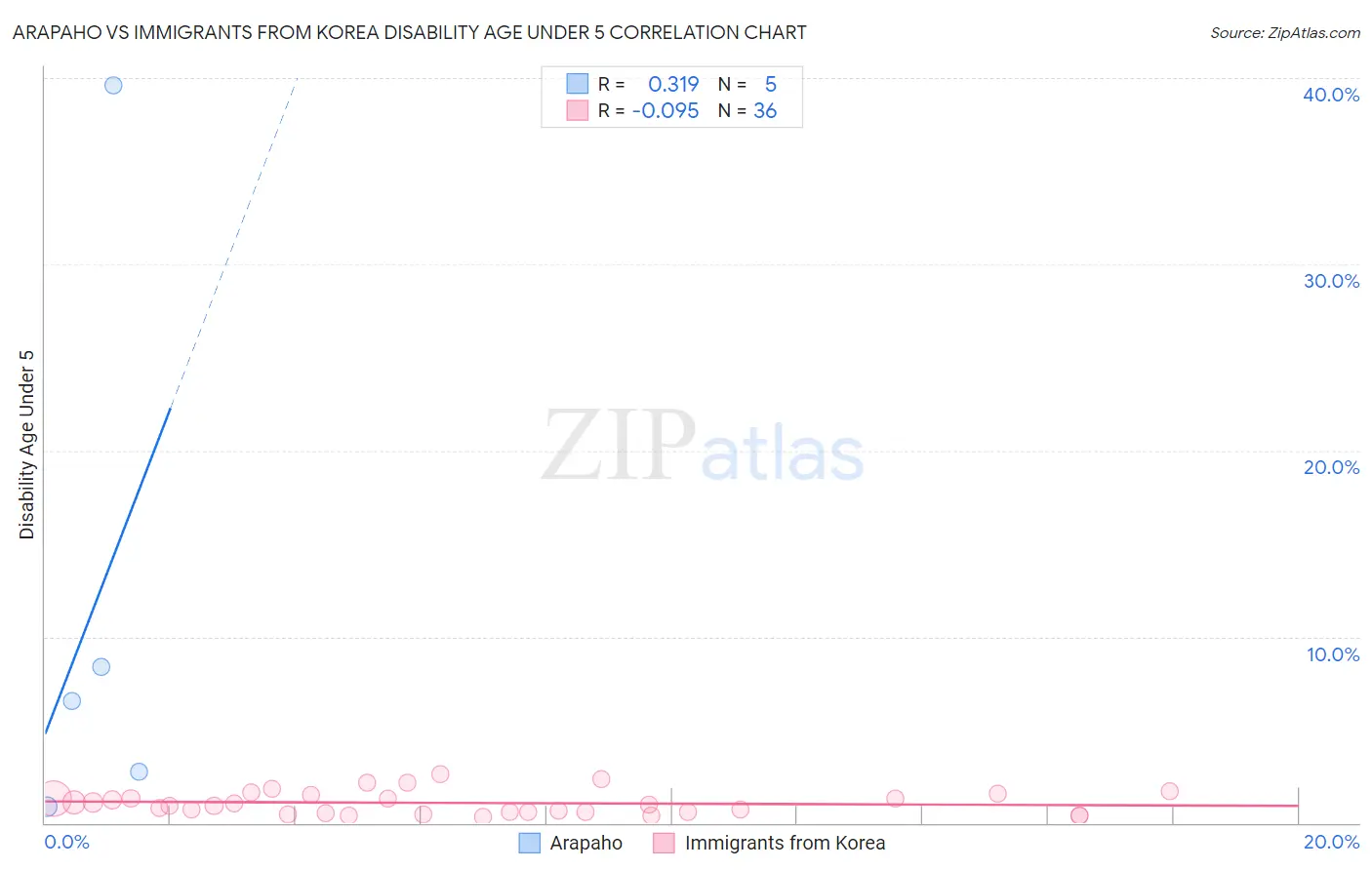 Arapaho vs Immigrants from Korea Disability Age Under 5