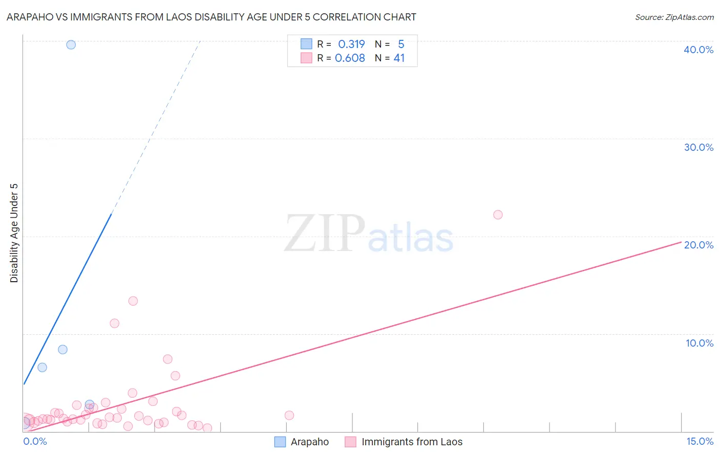 Arapaho vs Immigrants from Laos Disability Age Under 5