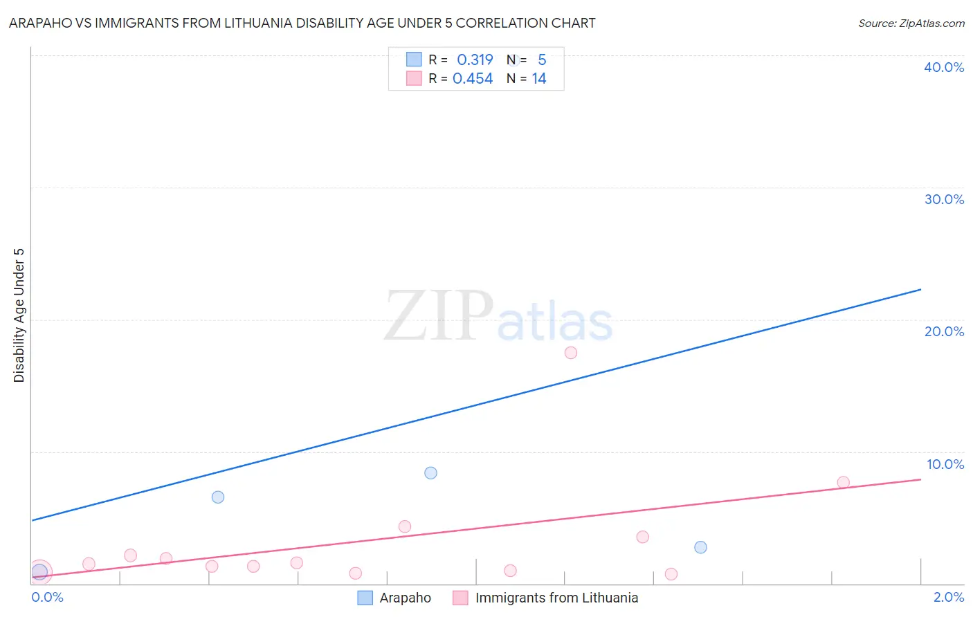 Arapaho vs Immigrants from Lithuania Disability Age Under 5