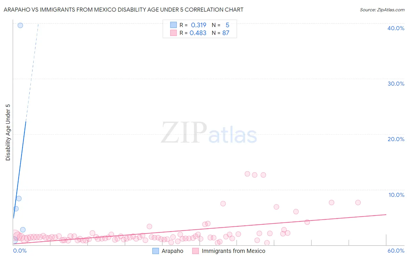 Arapaho vs Immigrants from Mexico Disability Age Under 5
