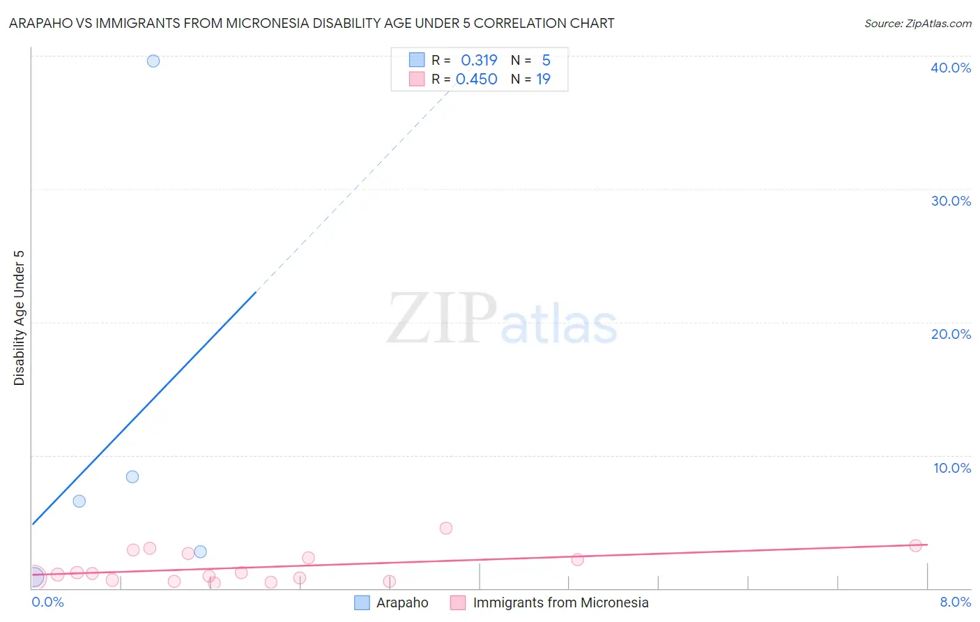 Arapaho vs Immigrants from Micronesia Disability Age Under 5