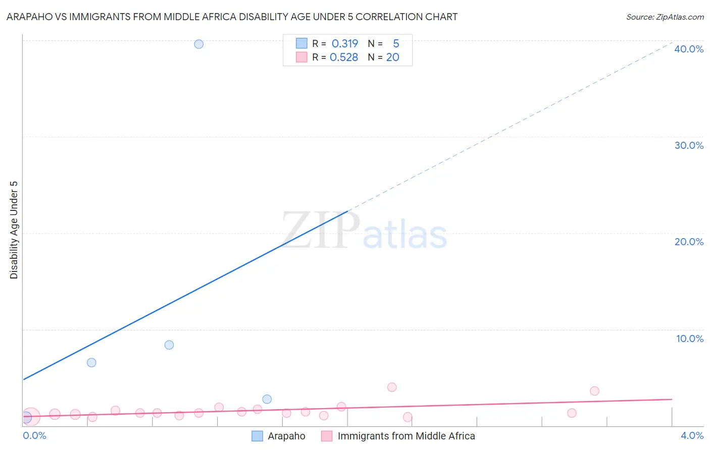 Arapaho vs Immigrants from Middle Africa Disability Age Under 5