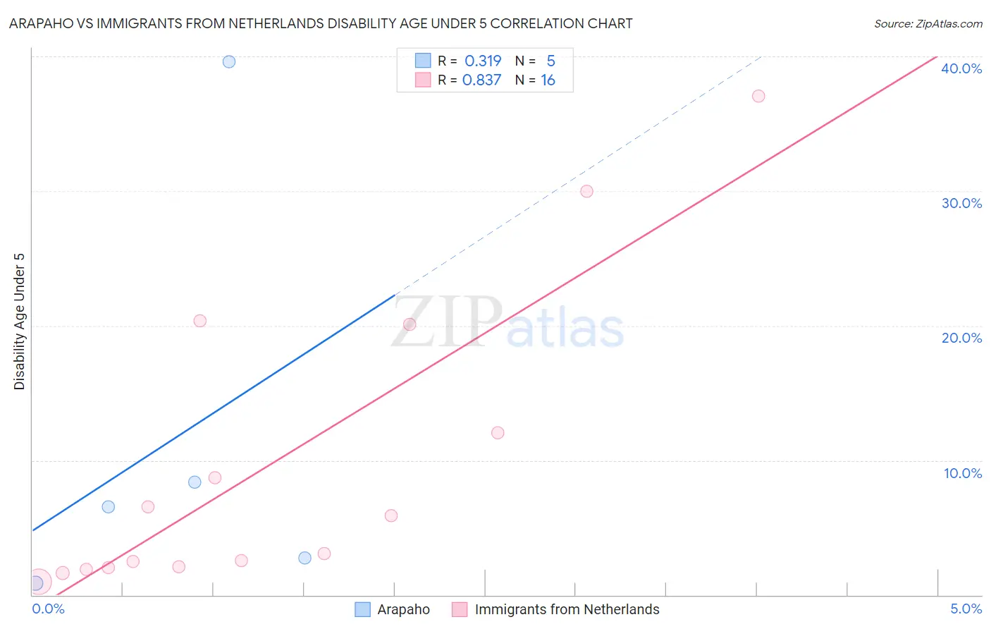 Arapaho vs Immigrants from Netherlands Disability Age Under 5