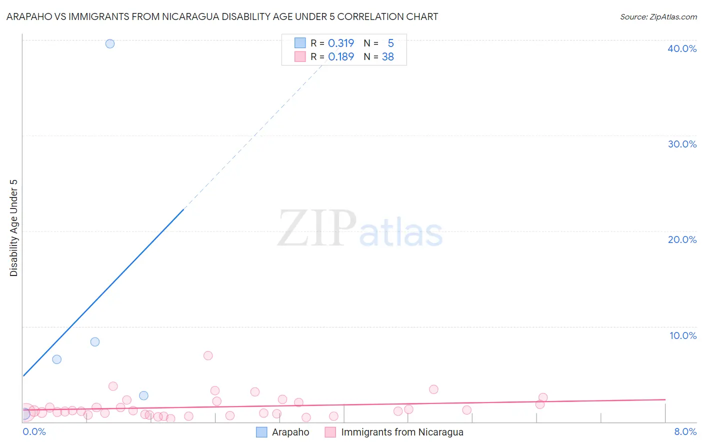 Arapaho vs Immigrants from Nicaragua Disability Age Under 5