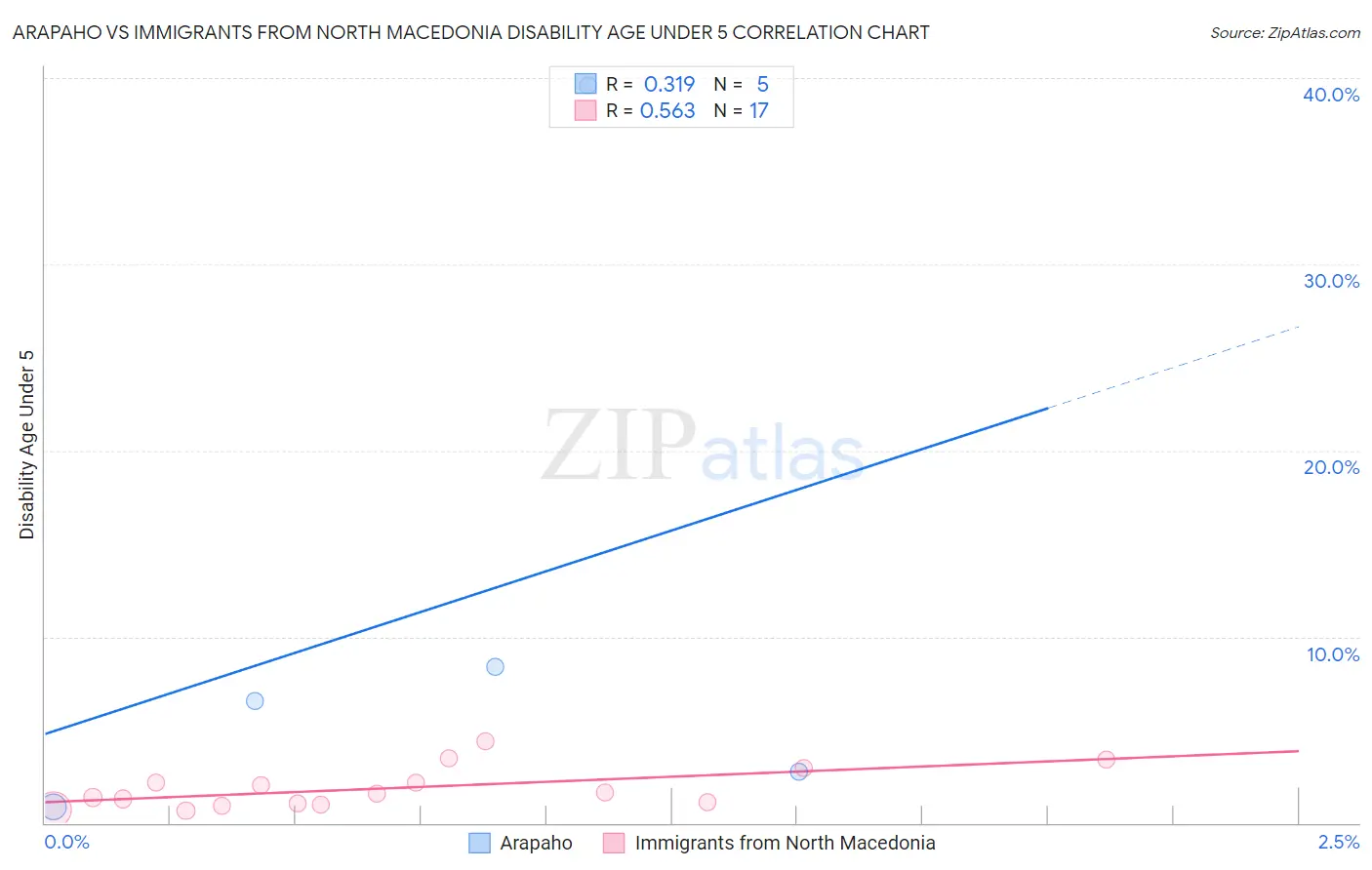 Arapaho vs Immigrants from North Macedonia Disability Age Under 5