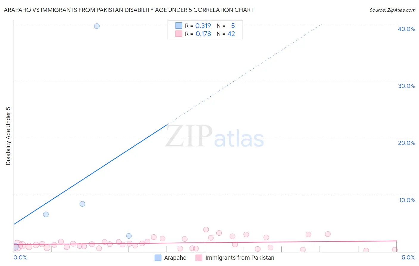 Arapaho vs Immigrants from Pakistan Disability Age Under 5