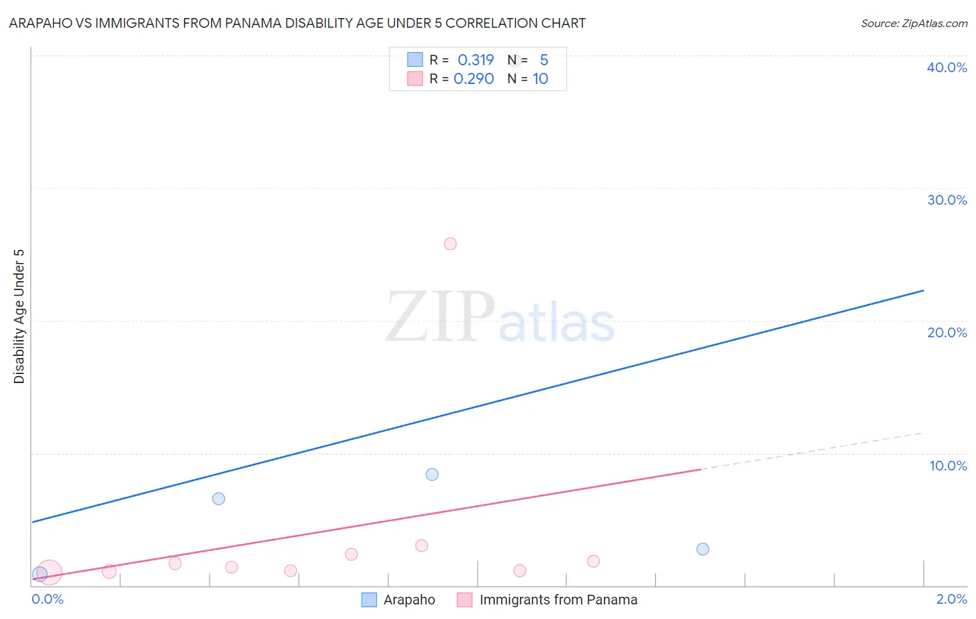 Arapaho vs Immigrants from Panama Disability Age Under 5