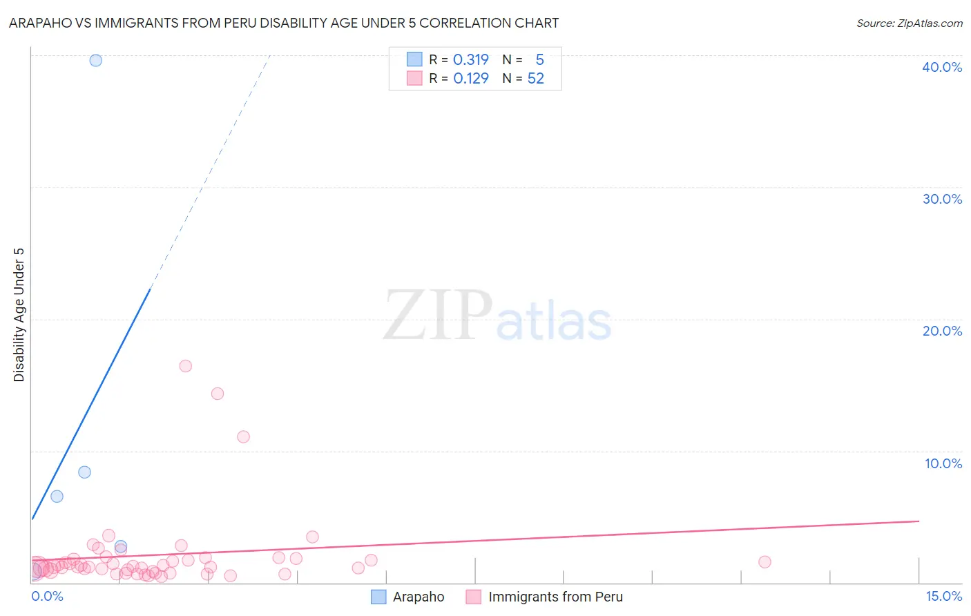 Arapaho vs Immigrants from Peru Disability Age Under 5