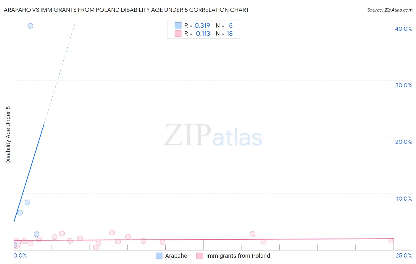 Arapaho vs Immigrants from Poland Disability Age Under 5