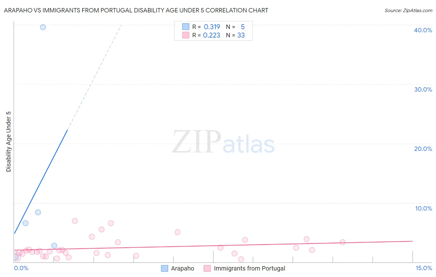 Arapaho vs Immigrants from Portugal Disability Age Under 5