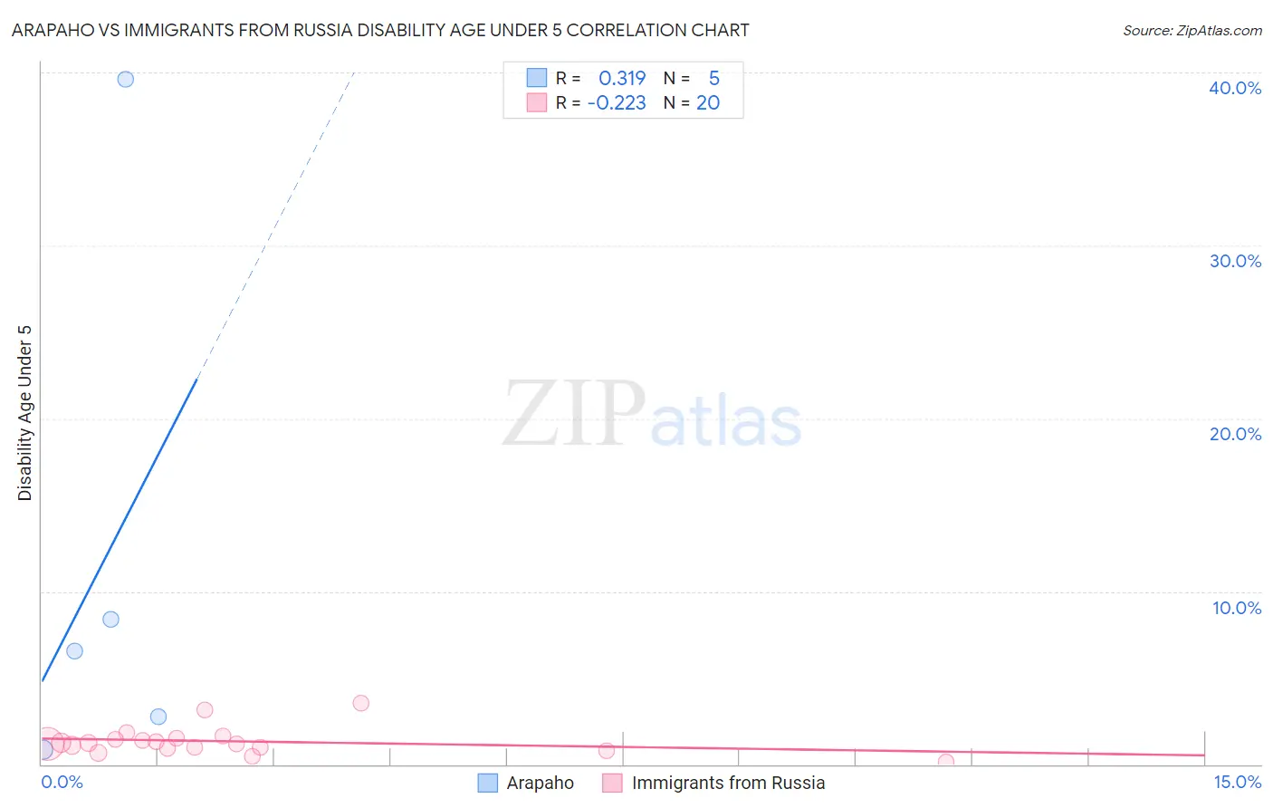 Arapaho vs Immigrants from Russia Disability Age Under 5