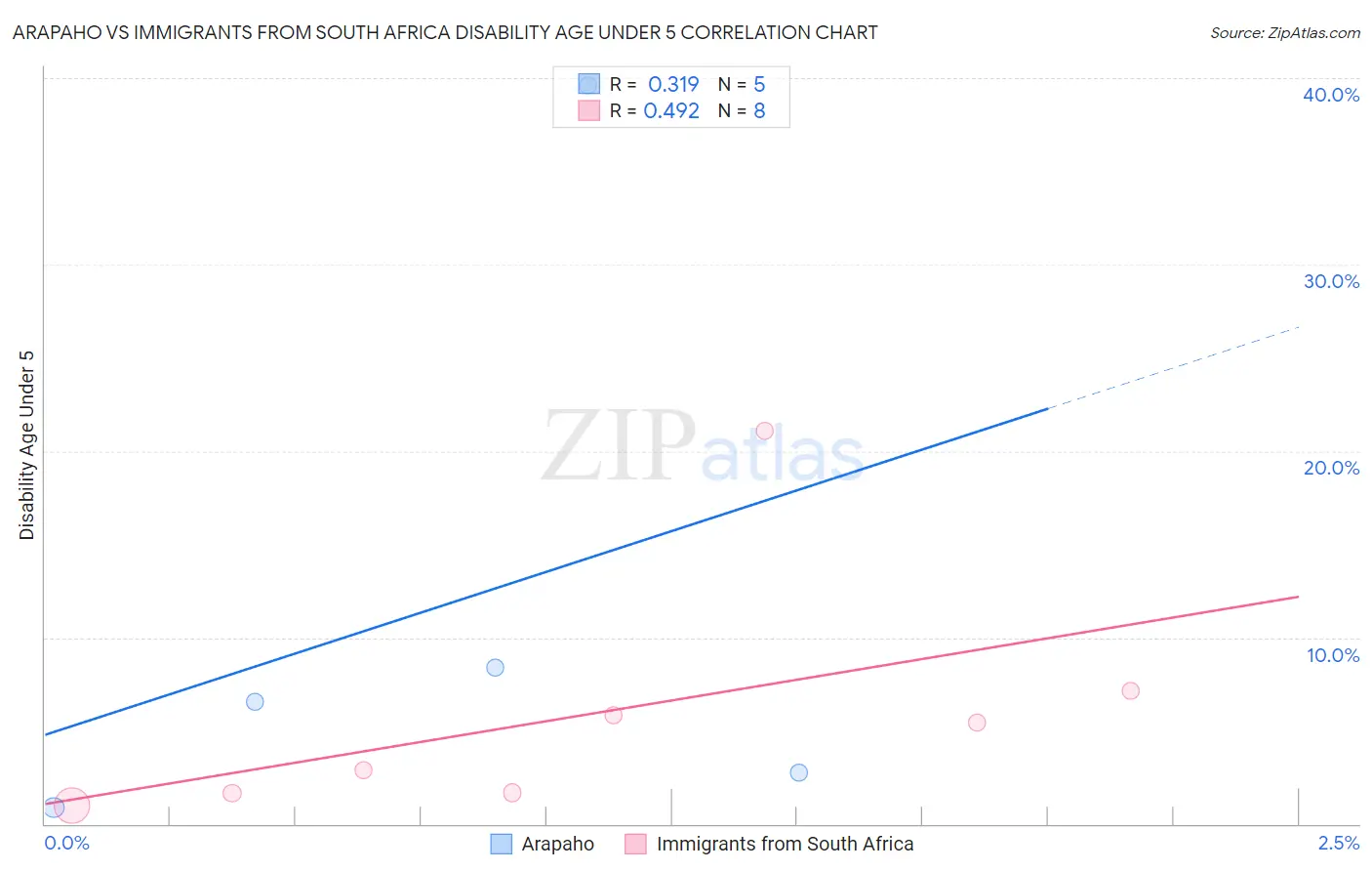 Arapaho vs Immigrants from South Africa Disability Age Under 5