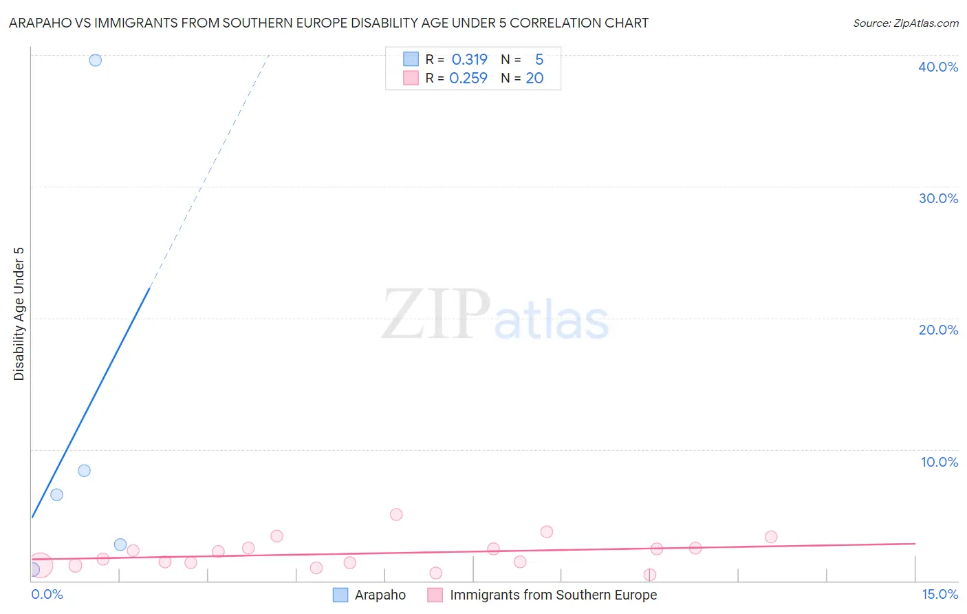 Arapaho vs Immigrants from Southern Europe Disability Age Under 5