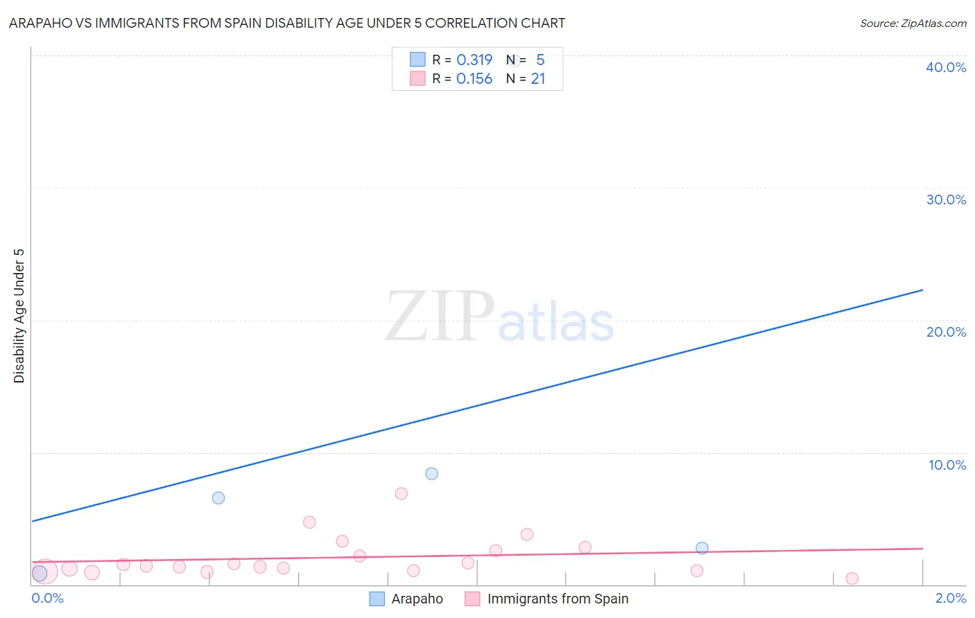 Arapaho vs Immigrants from Spain Disability Age Under 5