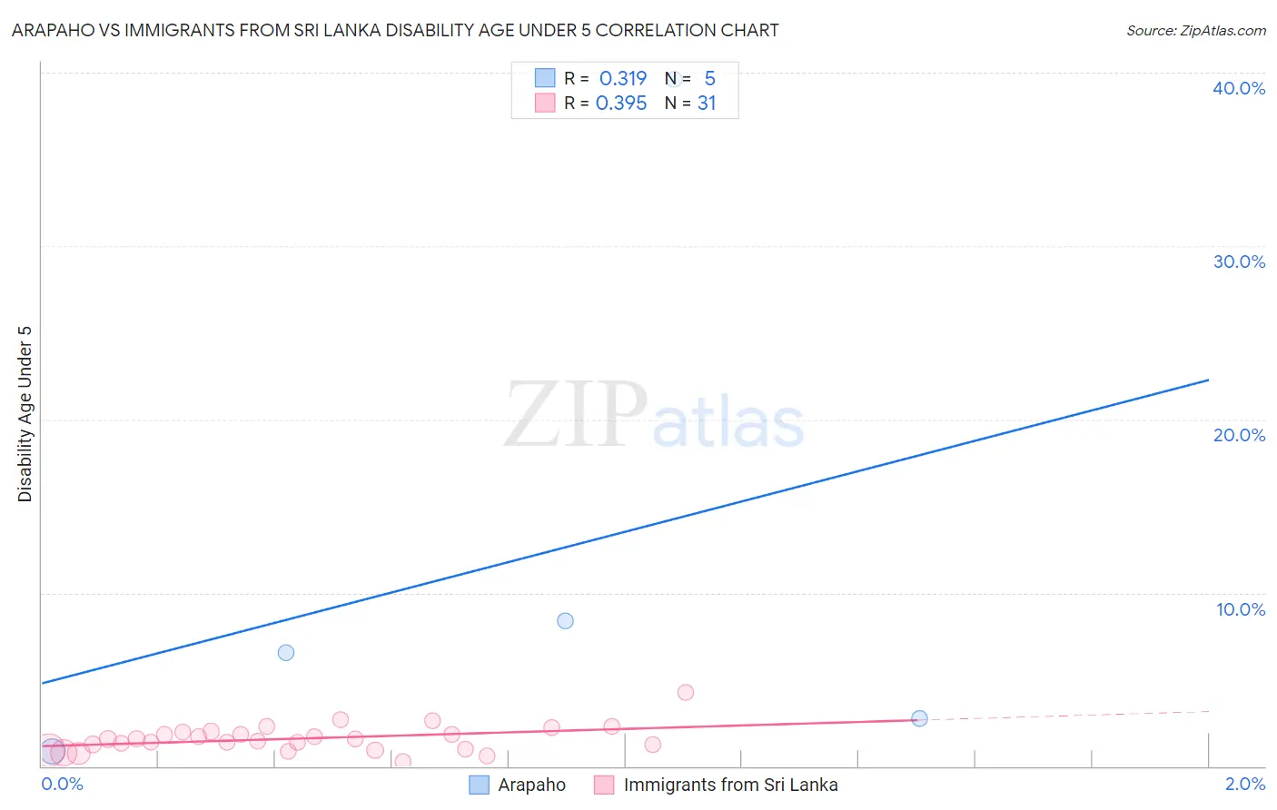 Arapaho vs Immigrants from Sri Lanka Disability Age Under 5