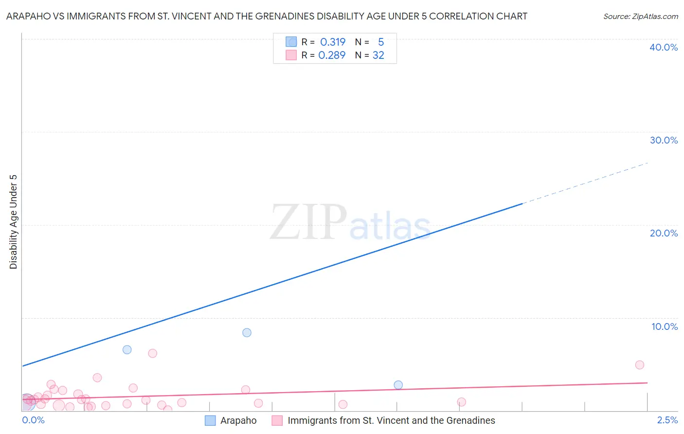 Arapaho vs Immigrants from St. Vincent and the Grenadines Disability Age Under 5