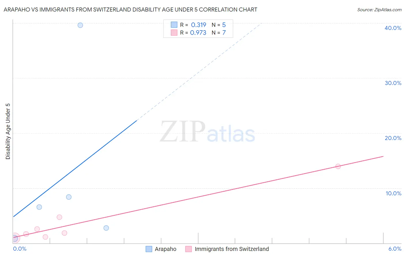 Arapaho vs Immigrants from Switzerland Disability Age Under 5
