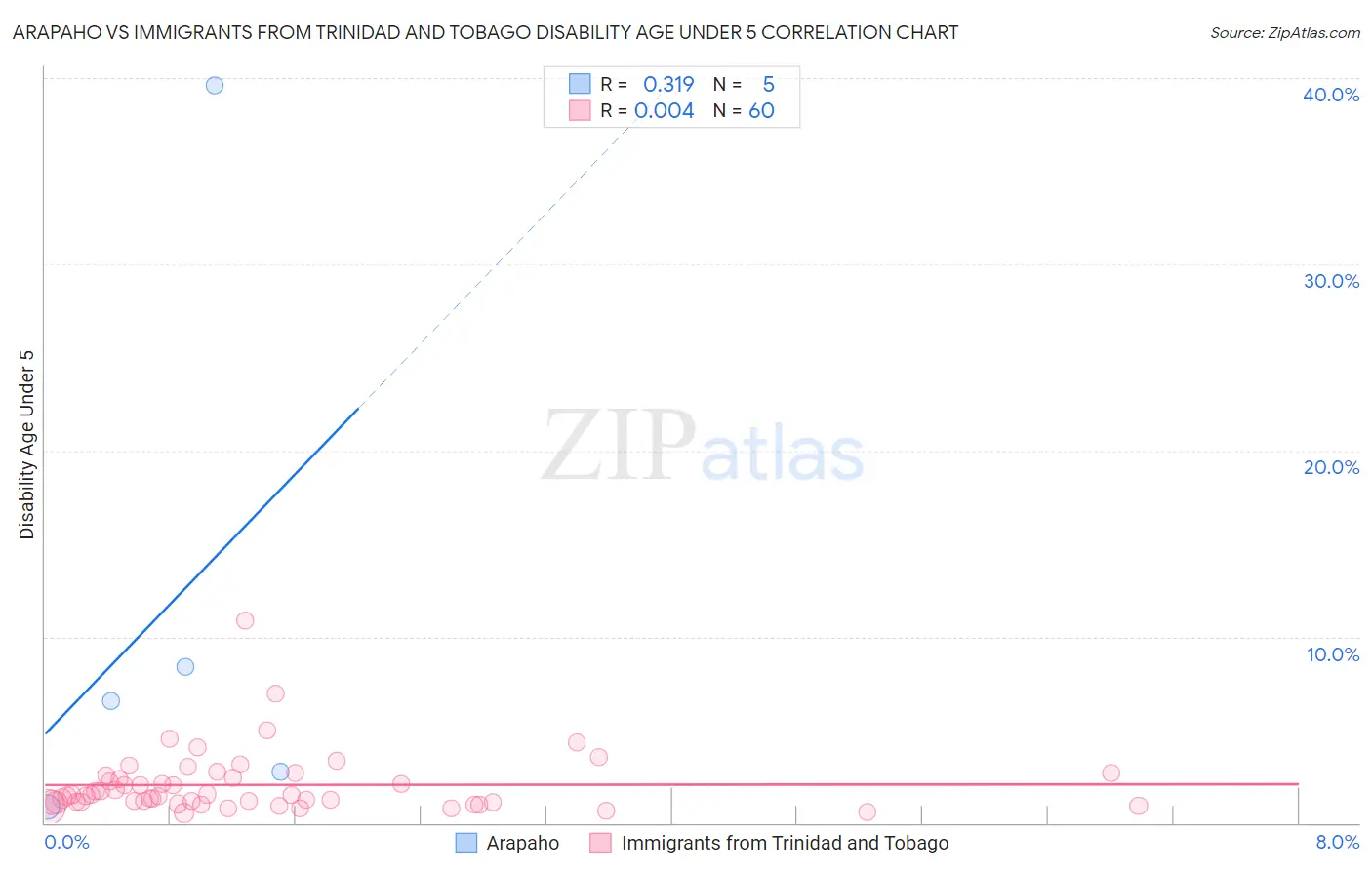 Arapaho vs Immigrants from Trinidad and Tobago Disability Age Under 5