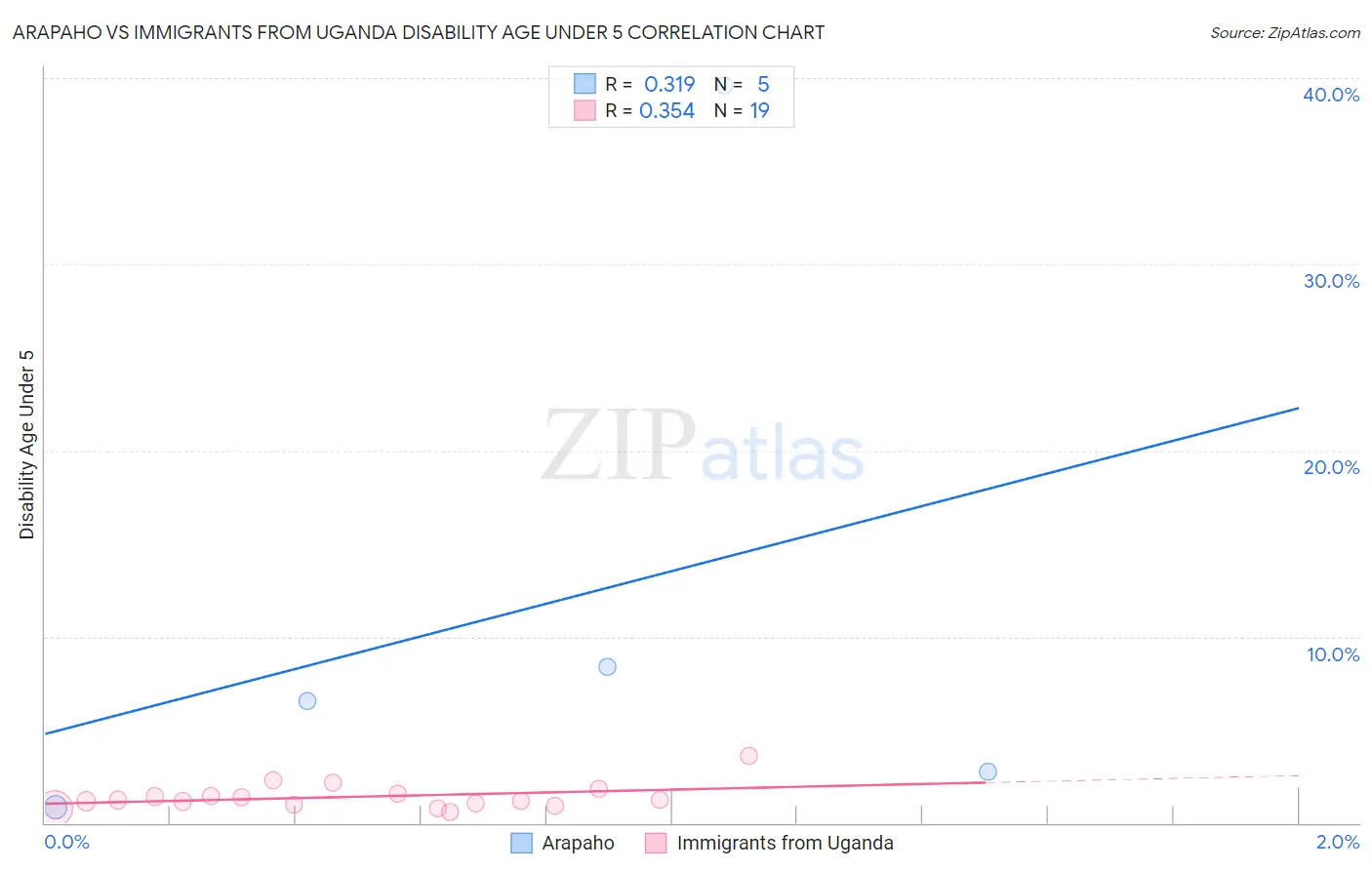 Arapaho vs Immigrants from Uganda Disability Age Under 5