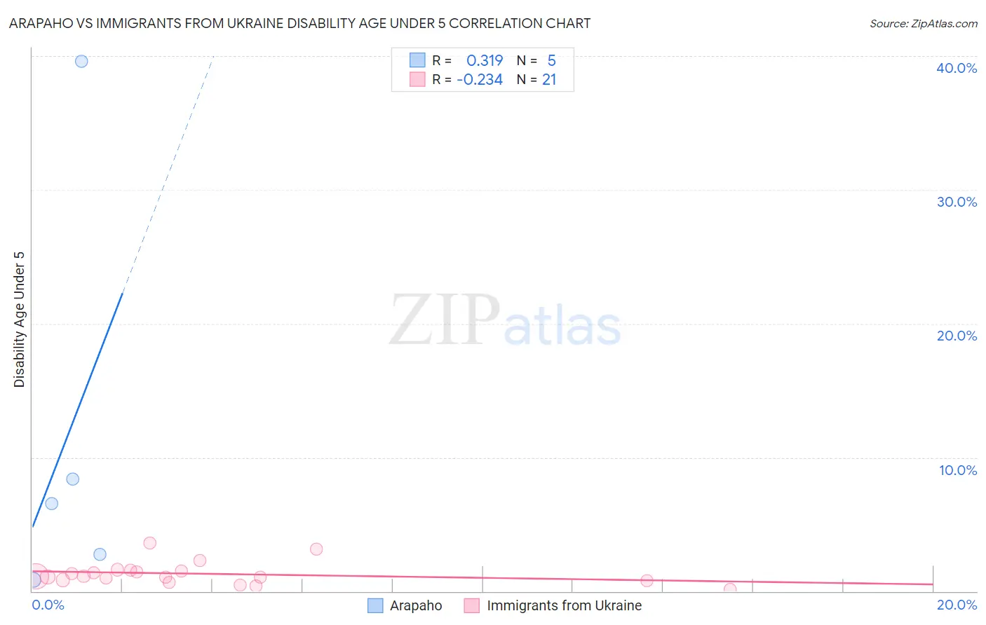 Arapaho vs Immigrants from Ukraine Disability Age Under 5