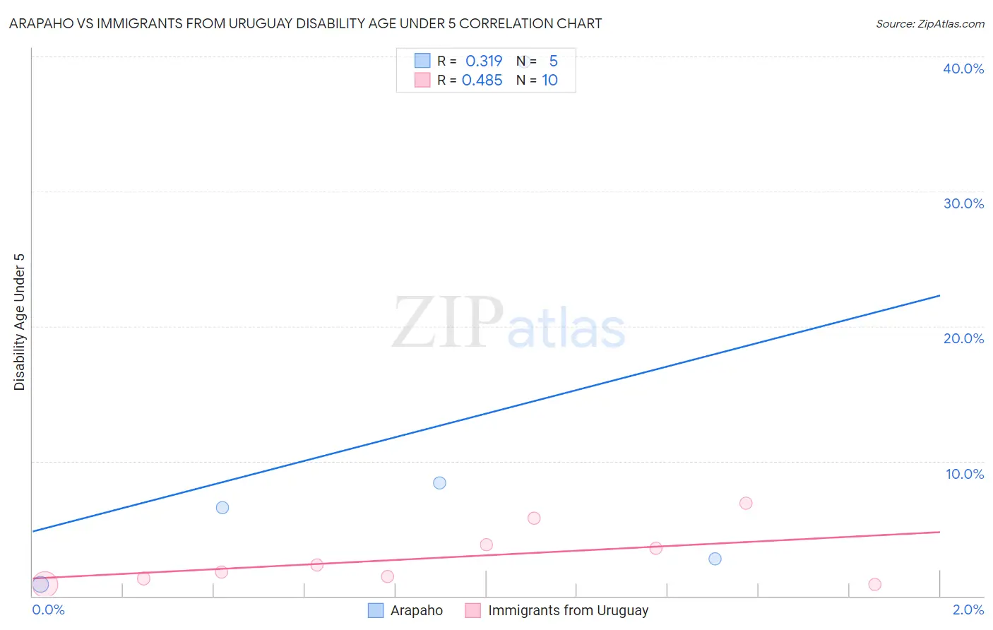 Arapaho vs Immigrants from Uruguay Disability Age Under 5