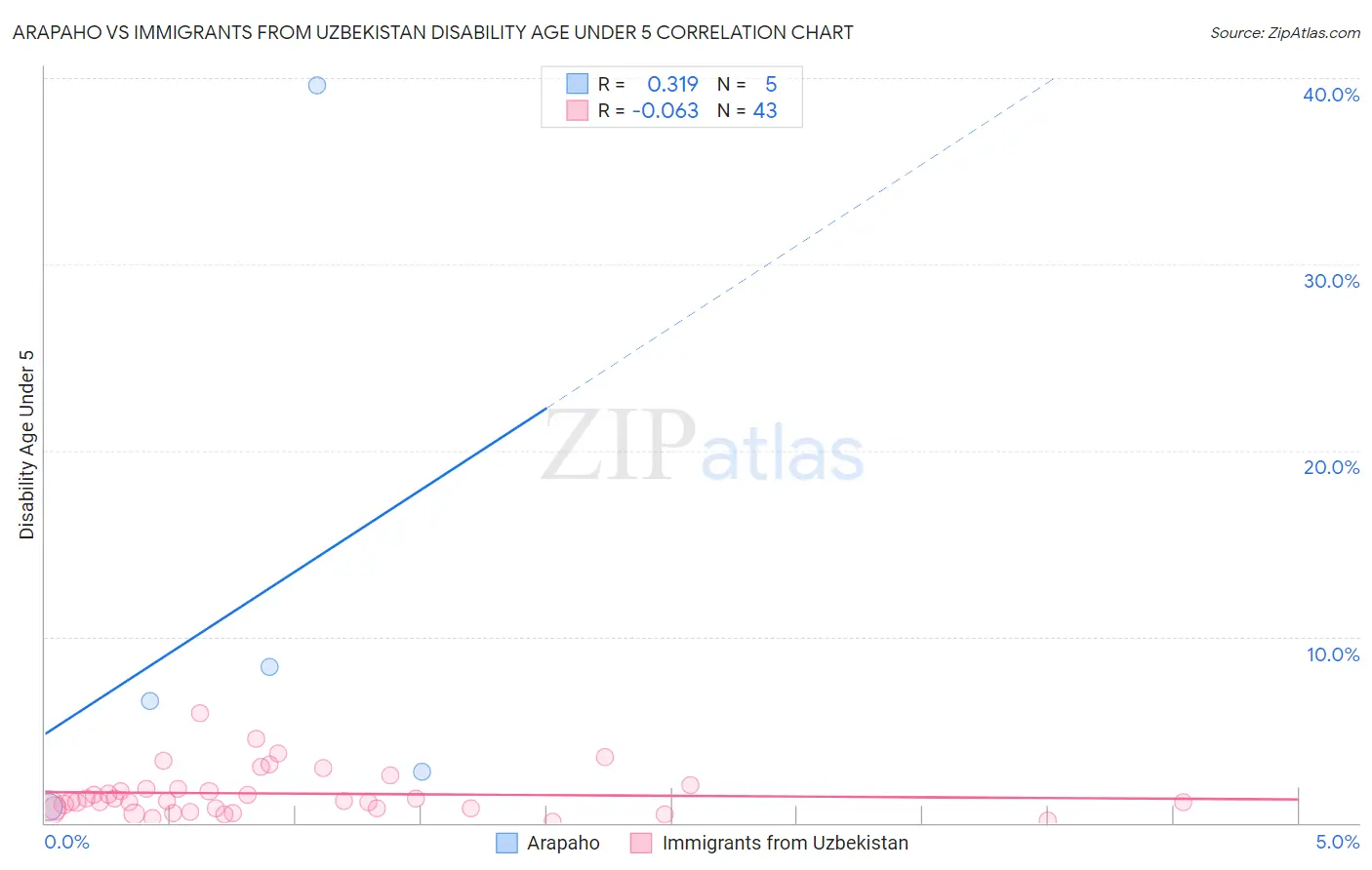 Arapaho vs Immigrants from Uzbekistan Disability Age Under 5