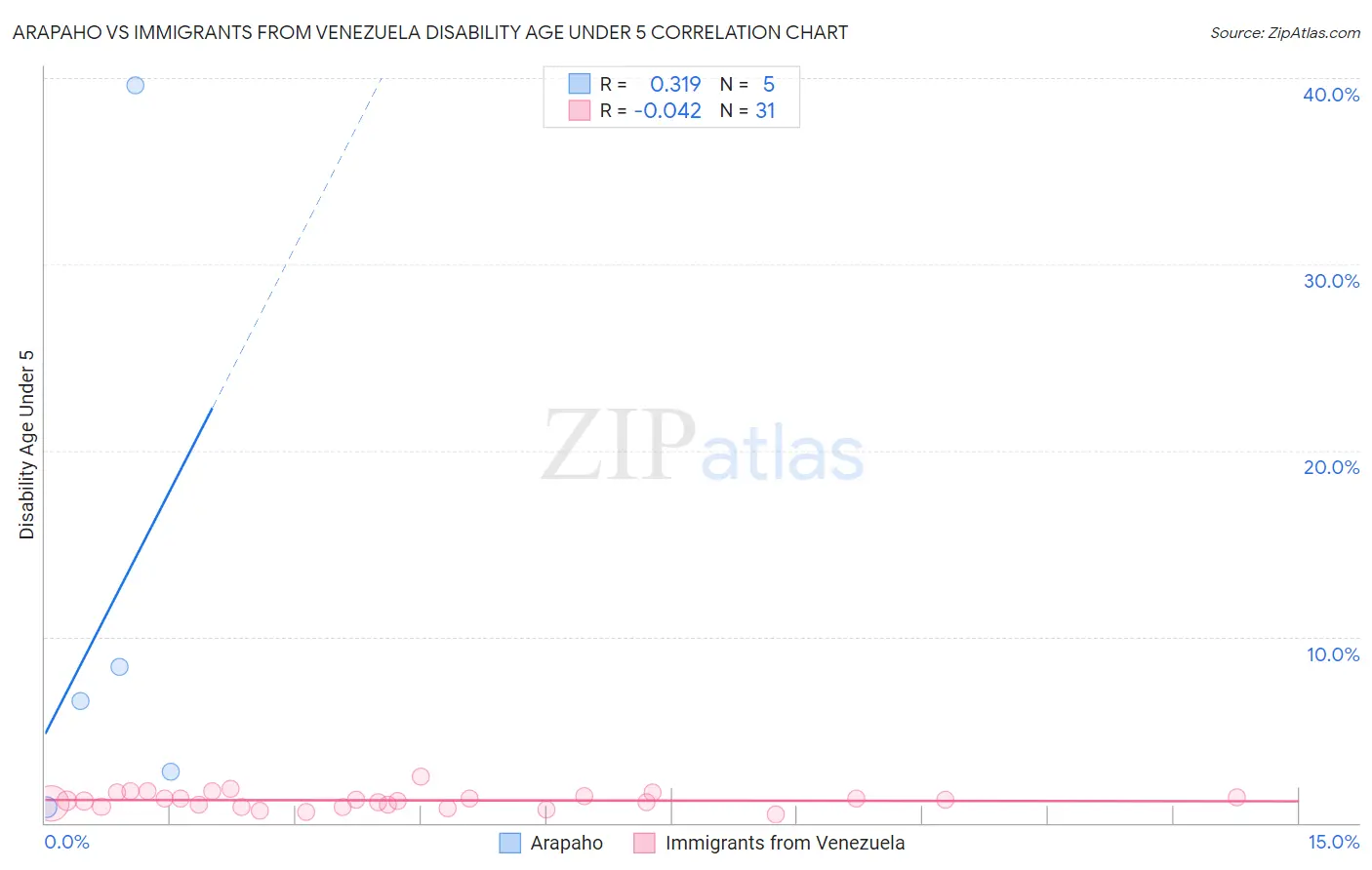 Arapaho vs Immigrants from Venezuela Disability Age Under 5