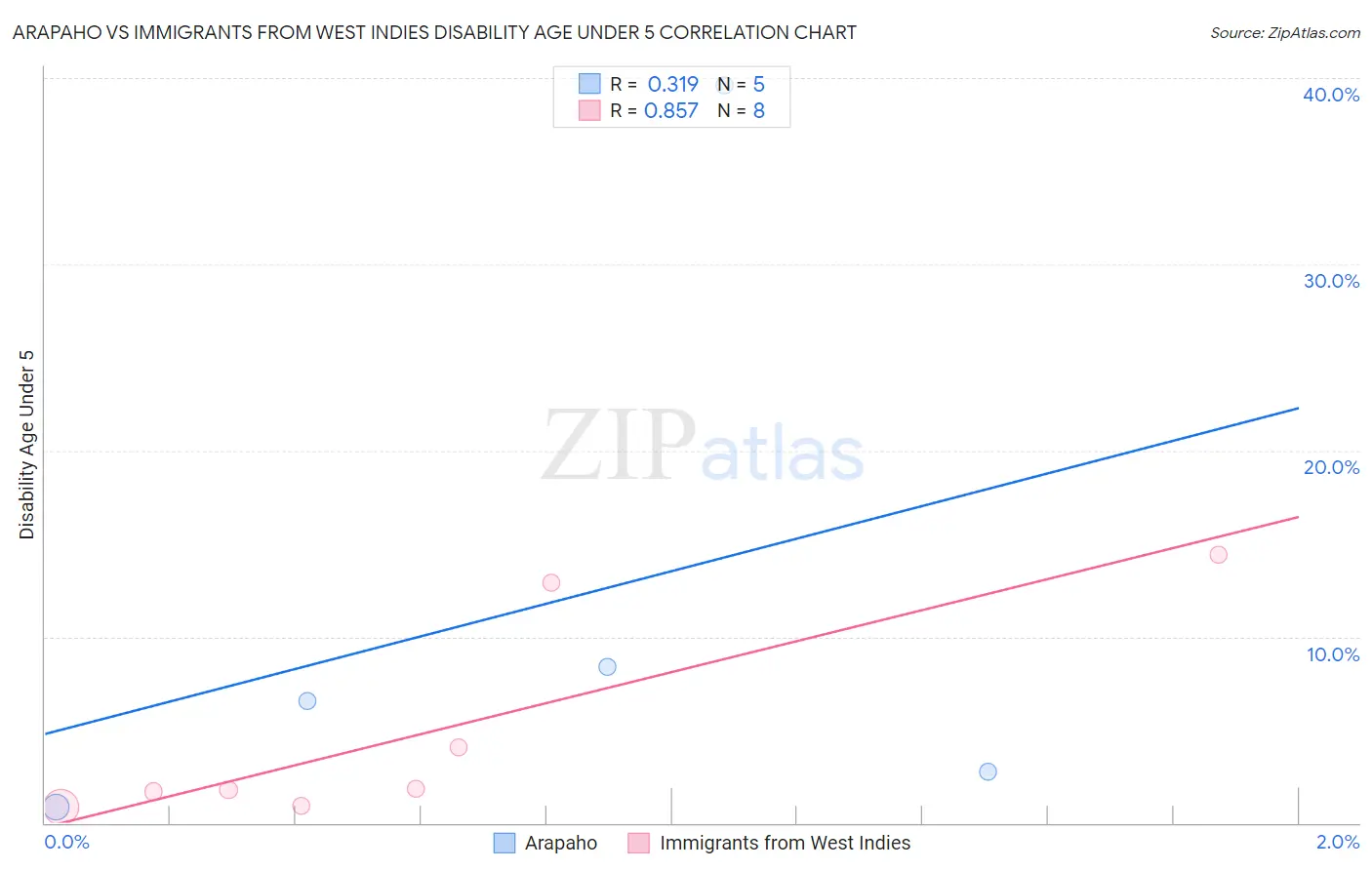 Arapaho vs Immigrants from West Indies Disability Age Under 5