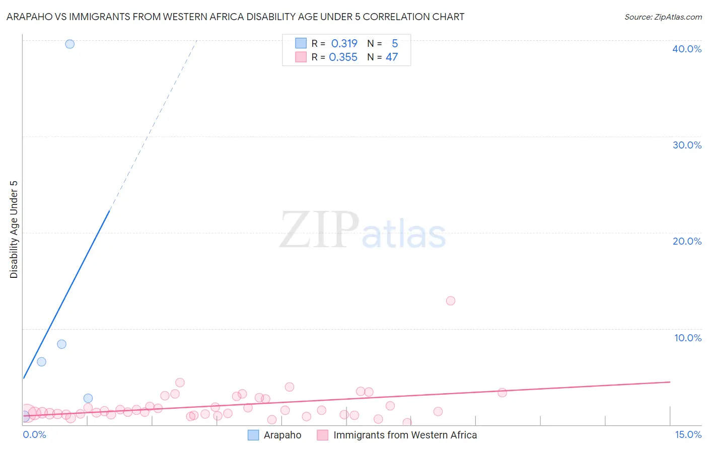 Arapaho vs Immigrants from Western Africa Disability Age Under 5