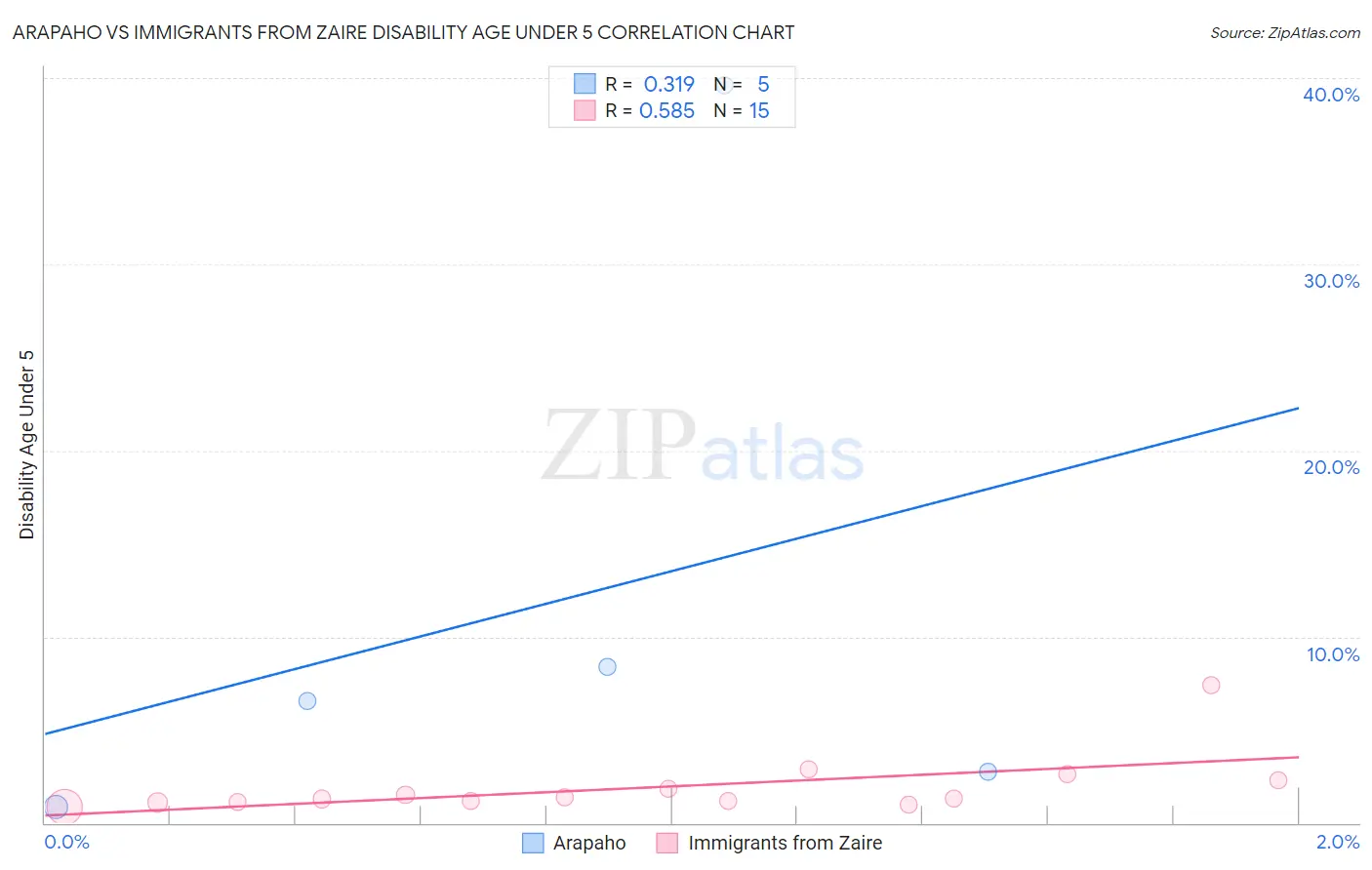 Arapaho vs Immigrants from Zaire Disability Age Under 5
