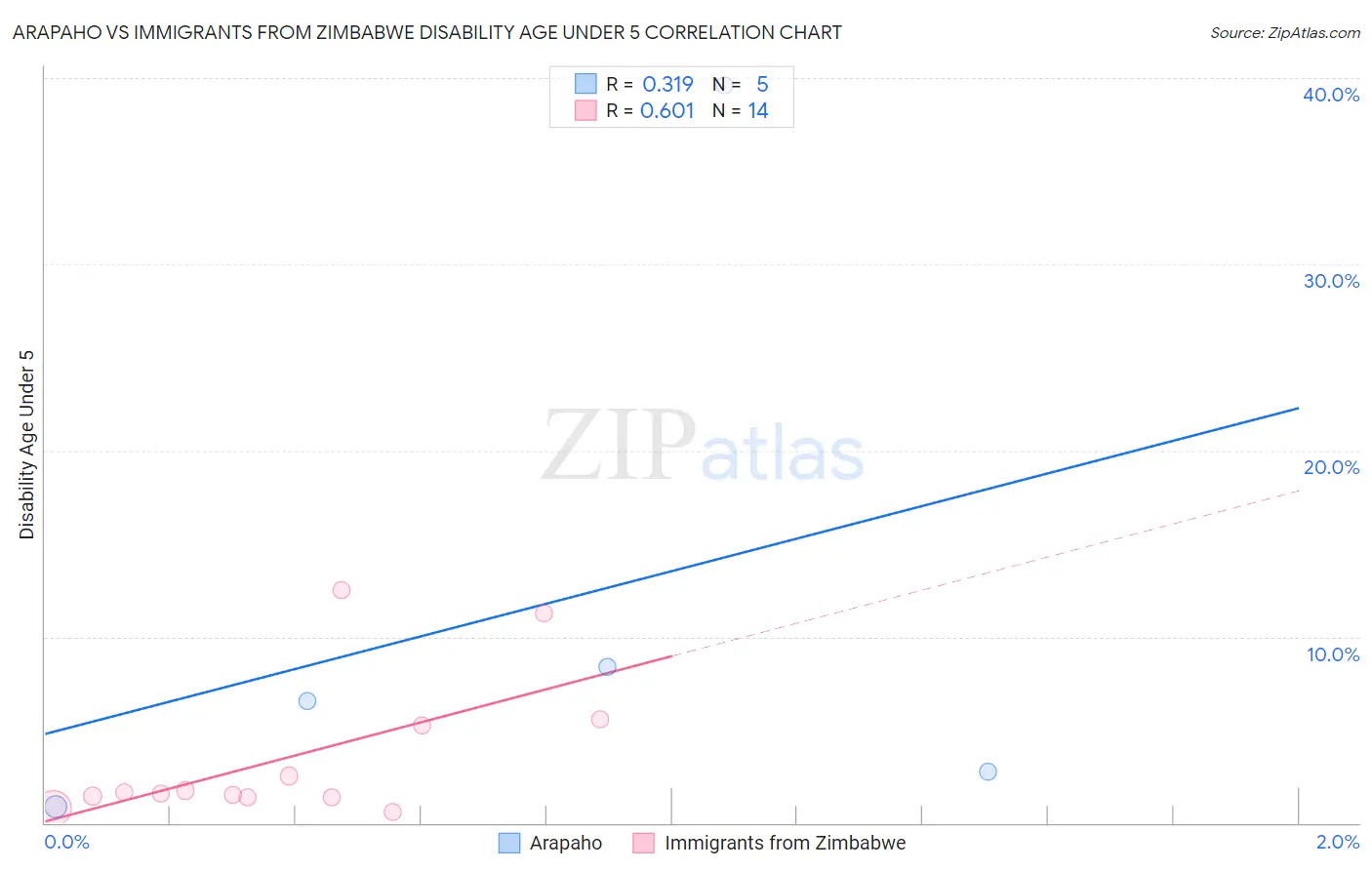 Arapaho vs Immigrants from Zimbabwe Disability Age Under 5