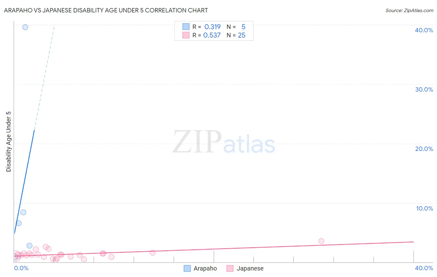 Arapaho vs Japanese Disability Age Under 5