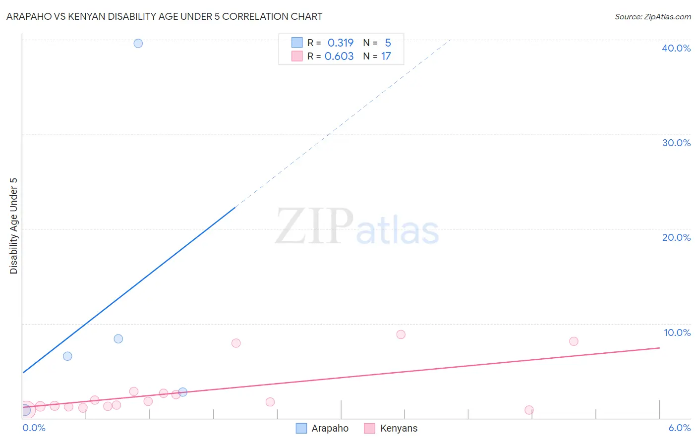 Arapaho vs Kenyan Disability Age Under 5